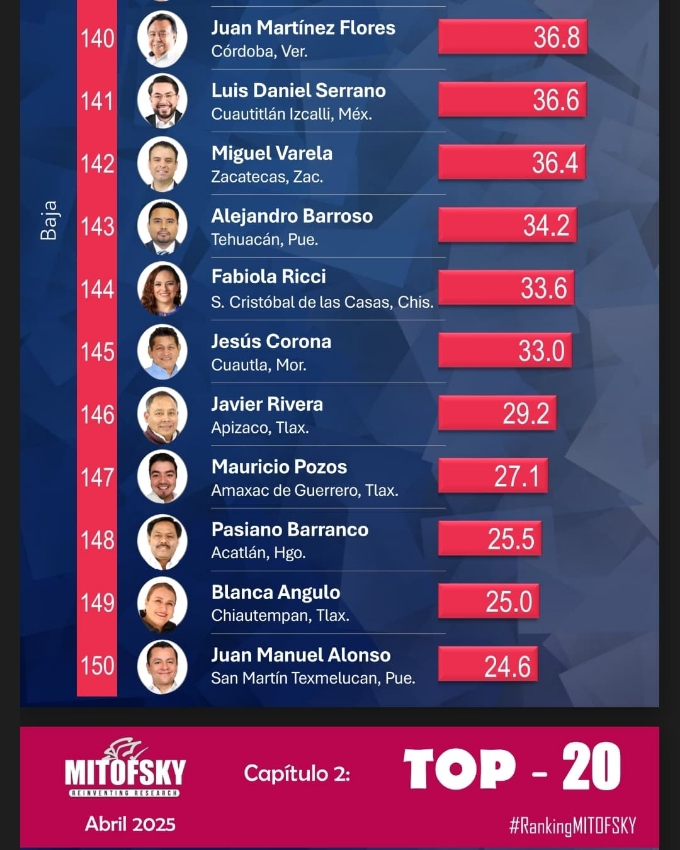 Peores alcaldes, Texmelucan
