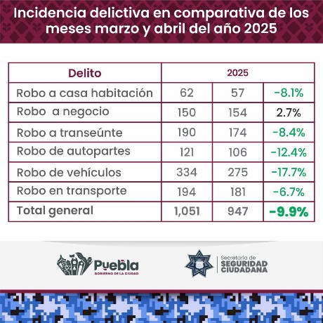 Bajan delitos en Puebla