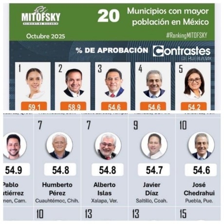 Consulta Mitofsky alcaldes Pepe Chedraui