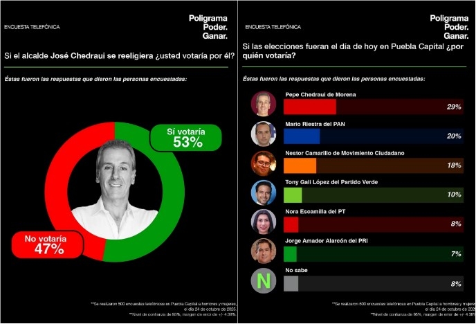 Pepe Chedraui encuesta Poligrama