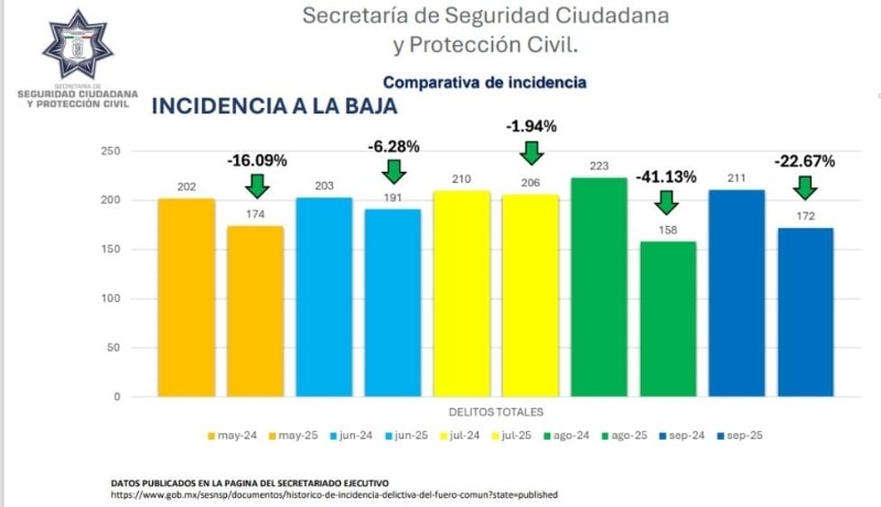 Incidencia a la baja en Cuautlancingo