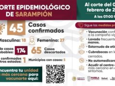 Salud confirma 45 casos de sarampión en Puebla; adultos los más afectados