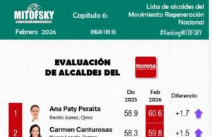 Pepe Chedraui se consolida como uno de los mejores alcaldes de Morena