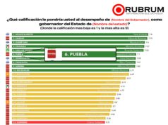 Alejandro Armenta se posiciona en el top ten nacional en seguridad, cercanía y desempeño: Rubrum