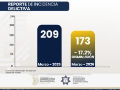 Bajan 17.2% los delitos en Cuautlancingo por tercer mes consecutivo