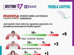 Gaby “La Bonita” Sánchez lidera encuesta de Morena para la alcaldía de Puebla
