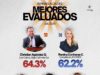 Pepe Chedraui se ubica entre los alcaldes mejor evaluados del país