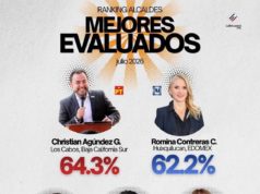 Pepe Chedraui se ubica entre los alcaldes mejor evaluados del país