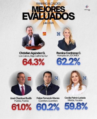 Pepe Chedraui mejor evaluado
