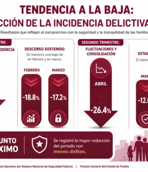 Disminuye incidencia delictiva en Cuautlancingo por sexto mes consecutivo