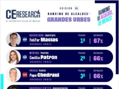 Pepe Chedraui alcanza 66% de aprobación entre los alcaldes mejor evaluados del país