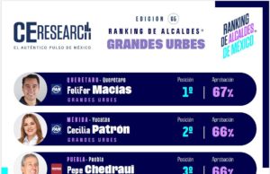 Pepe Chedraui alcanza 66% de aprobación entre los alcaldes mejor evaluados del país