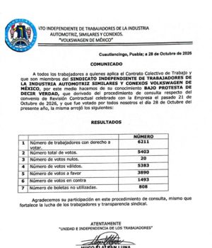Trabajadores de VW avalan oferta salarial; 62.6% del padrón votó a favor, no habría huelga