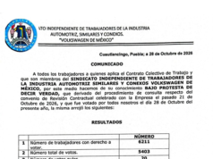 No habrá huelga en VW; 62.6% aceptan oferta salarial